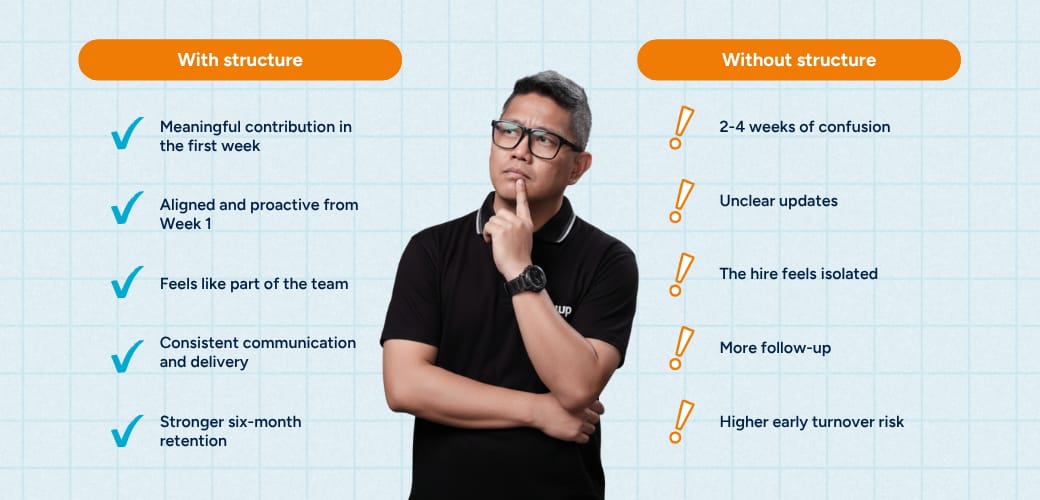 Comparison graphic showing how structured onboarding can support clearer communication, stronger contribution, and better retention for offshore hires.