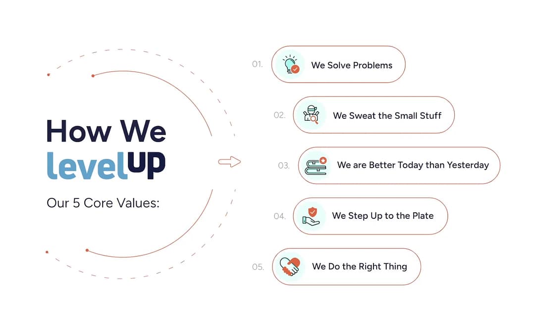 A visual representation of LevelUp’s core values. On the left, the heading “How We LevelUp” introduces the five principles: we solve problems, we sweat the small stuff, we are better today than yesterday, we step up to the plate, and we do the right thing. Each value is paired with an icon in a clean, structured design.