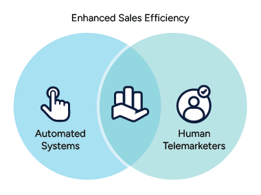 Enhanced Sales Efficiency with Automation & Human Telemarketers A Venn diagram showing the combination of automated systems and human telemarketers to improve sales efficiency.