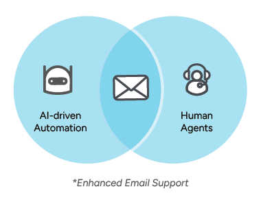 A Venn diagram showing the overlap between AI-driven Automation and Human Agents