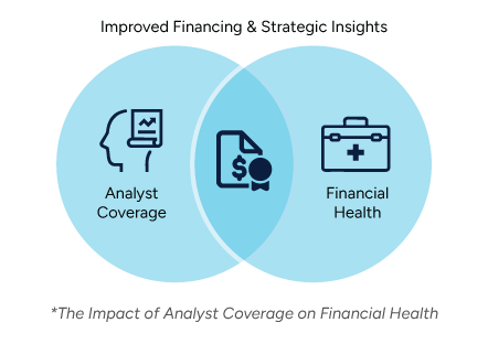 A Venn diagram showing the relationship between analyst coverage and financial health, highlighting improved financing and strategic insights.