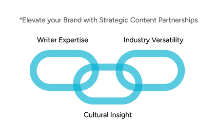 Diagram titled “Elevate your Brand with Strategic Content Partnerships,” featuring three interlinked loops labeled: Writer Expertise, Industry Versatility, and Cultural Insight.