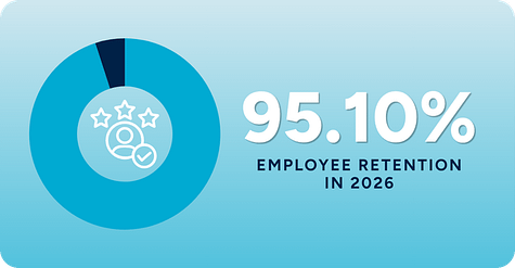 LevelUp retention statistics showing 95.10% employee retention in 2026