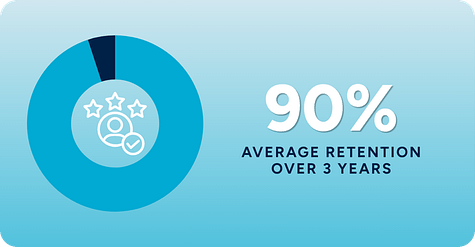 LevelUp retention statistics showing 90% average retention over 3 years.