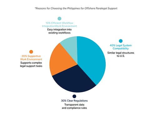 Pie chart showing key factors that make the Philippines suitable for offshore paralegal support