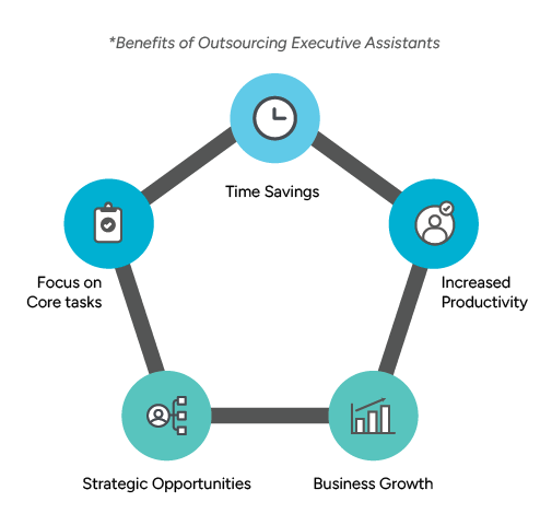 Pentagon infographic titled “Benefits of Outsourcing Executive Assistants,” highlighting Time Savings, Increased Productivity, Business Growth, Strategic Opportunities, and Focus on Core Tasks, each represented by simple icons.