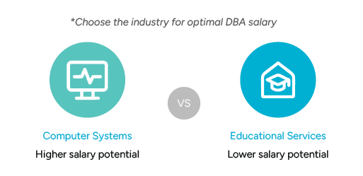 A comparison chart showing higher salary potential for DBAs in computer systems versus lower salary potential in educational services