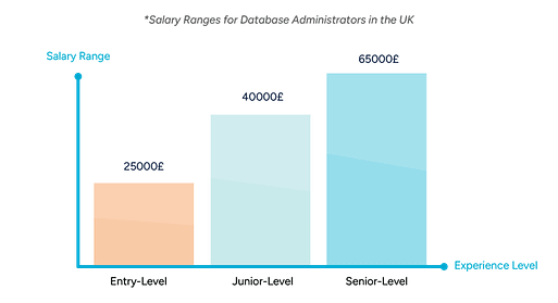 A bar graph displaying salary ranges for database administrators in the UK, comparing entry-level, junior-level, and senior-level positions