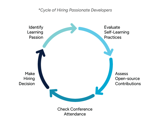 Circular flowchart depicting the hiring cycle: identifying passion, evaluating self-learning practices, assessing open-source contributions, checking conference attendance, and making the final hiring decision.