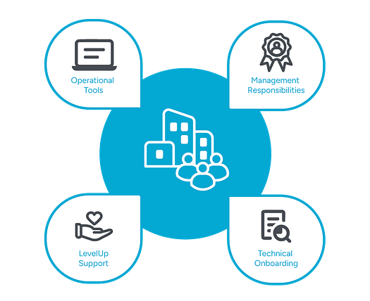 Diagram showing operational tools, management responsibilities, technical onboarding, and LevelUp support for an offshore developer