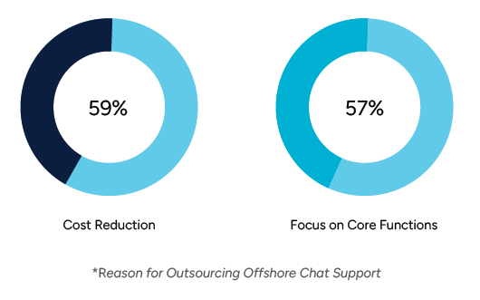 Two circular charts showing reasons for outsourcing offshore chat support: 59% for cost reduction and 57% for focusing on core functions
