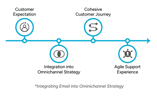 A timeline illustration showcasing the progression of integrating email into an omnichannel strategy. An arrow at the end of the timeline indicates continuous evolution.