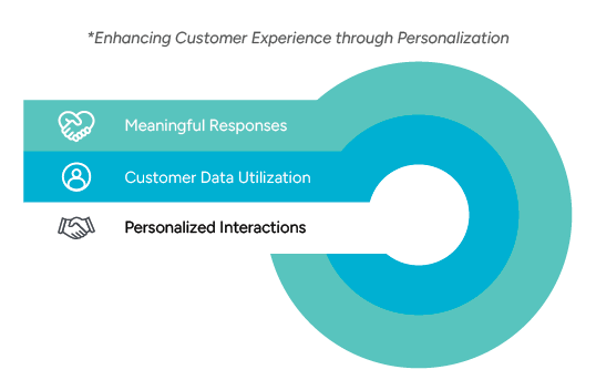 An infographic titled Enhancing Customer Experience through Personalization featuring a circular flow design.