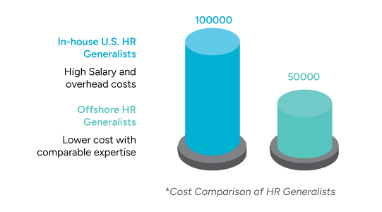 Bar chart comparing the annual cost of in-house U.S. HR generalists vs. offshore generalists.