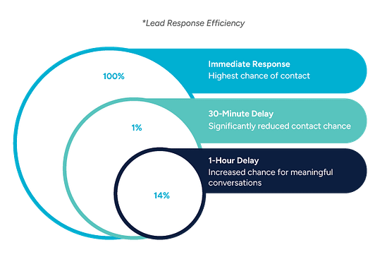 A graphical breakdown of lead response efficiency, showing the impact of response time on contact success rates. The diagram highlights that immediate responses yield the highest chance of contact, while delays of 30 minutes or more significantly reduce engagement opportunities.