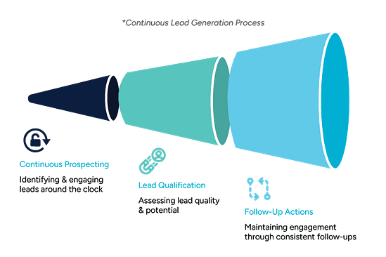 A visual representation of the continuous lead generation process, illustrating three key stages: continuous prospecting, lead qualification, and follow-up actions. The funnel diagram highlights the flow from identifying leads to maintaining engagement.