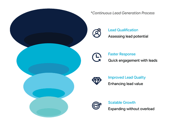 A multi-layered funnel graphic illustrating the scalable lead generation process. It highlights key factors such as lead qualification, faster response, improved lead quality, and scalable growth.