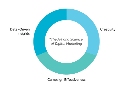 Visual representation of the art and science of digital marketing, showcasing the balance between data-driven insights, creativity, and campaign effectiveness.