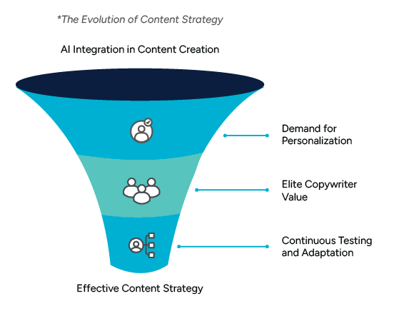 A funnel diagram titled “The Evolution of Content Strategy,” showing AI Integration steps: Demand for Personalization, Elite Copywriter Value, and Continuous Testing and Adaptation.