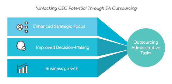 Infographic titled “Unlocking CEO Potential Through EA Outsourcing,” showing how outsourcing administrative tasks leads to Enhanced Strategic Focus, Improved Decision-Making, and Business Growth, represented by simple icons.