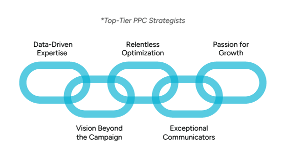 A visual diagram titled “Top-Tier PPC Strategists” featuring five interlinked chain loops, each representing a key trait: Data-Driven Expertise, Relentless Optimization, Passion for Growth, Vision Beyond the Campaign, Exceptional Communicators. The interlinked design symbolizes the interconnected qualities required for excellence in PPC strategy.
