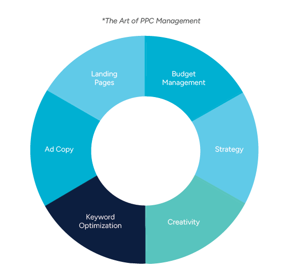 A circular diagram titled “The Art of PPC Management” divided into six segments: Landing Pages, Budget Management, Strategy, Creativity, Keyword Optimization, Ad Copy. Each segment is represented by a different shade of blue. The design emphasizes the interconnected aspects of successful PPC management.