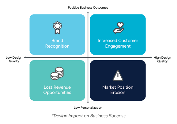 A 2x2 matrix showing how design quality and personalization affect business outcomes, including brand recognition, customer engagement, revenue loss, and market position erosion.