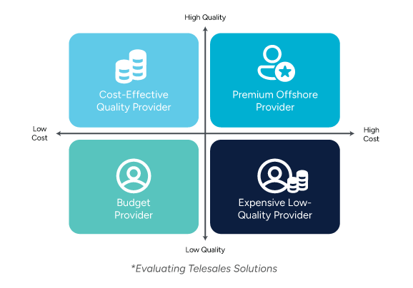A quadrant chart evaluating telesales providers based on cost and quality, categorizing them into Cost-Effective Quality Provider, Premium Offshore Provider, Budget Provider, and Expensive Low-Quality Provider.