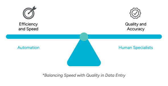 A balance scale with the title “Balancing Speed with Quality in Data Entry.” The scale illustrates the trade-off between using automation for speed and efficiency versus human specialists for accuracy and quality.