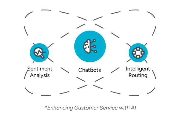 CSR_Chart A diagram illustrating three key applications of AI in customer service.