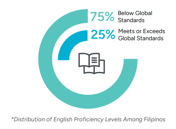 CSR_Chart A circular chart illustrating the distribution of English proficiency levels among Filipinos