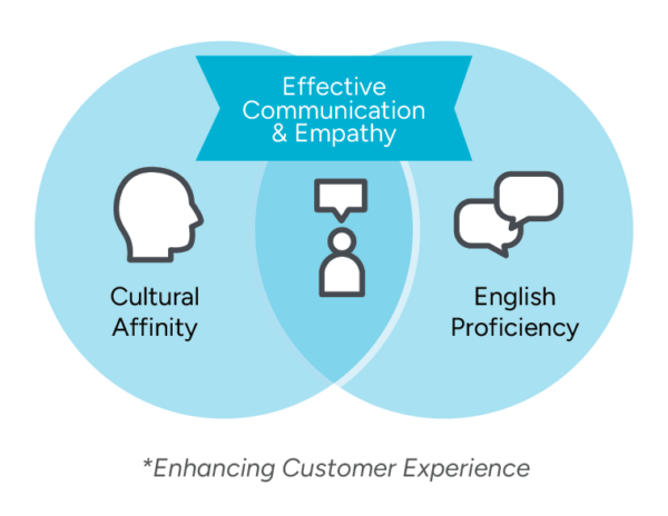 CSR_Chart a Venn diagram highlighting factors that contribute to Effective Communication & Empathy