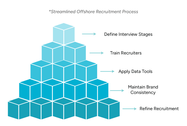 A pyramid graphic representing a step-by-step offshore recruitment process.