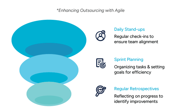 A visual representation of Agile practices to improve outsourcing, including daily stand-ups for alignment, sprint planning for task organization, and regular retrospectives for process improvement.