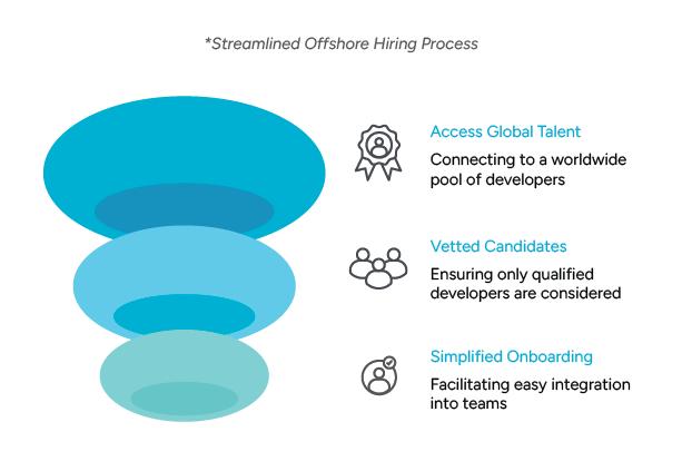 A graphic showing a hiring funnel with sections for accessing global talent, vetting candidates, and simplified onboarding for offshore developers.