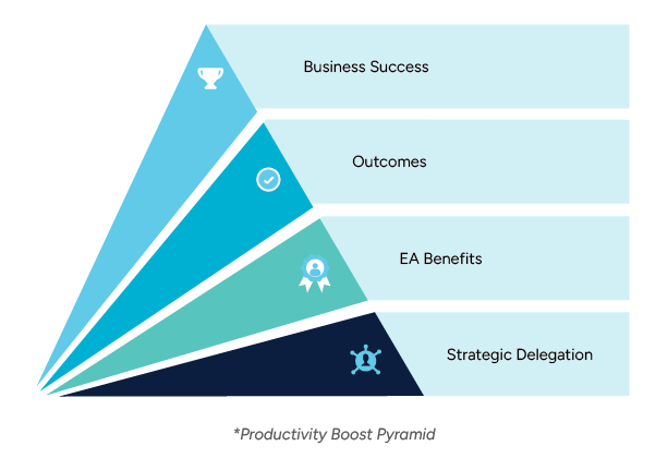 A pyramid infographic titled “Productivity Boost Pyramid,” showcasing four levels: Strategic Delegation at the base, followed by EA Benefits, Outcomes, and culminating in Business Success, each represented by relevant icons.