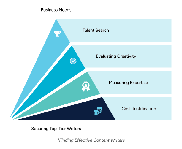 Pyramid diagram showing steps to hire top-tier writers: talent search, creativity evaluation, expertise measurement, and cost justification.