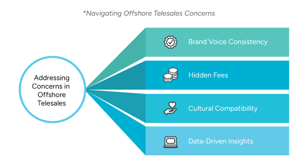 A diagram outlining key concerns in offshore telesales, including brand voice consistency, hidden fees, cultural compatibility, and data-driven insights.