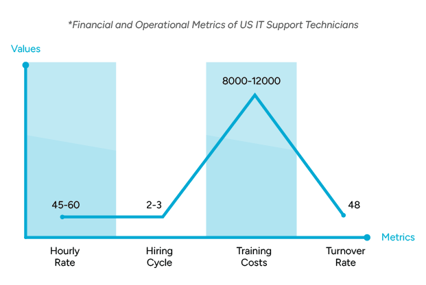 Graph comparing financial and operational metrics of US IT Support Technicians, including hourly rates, hiring cycle duration, training costs, and turnover rates