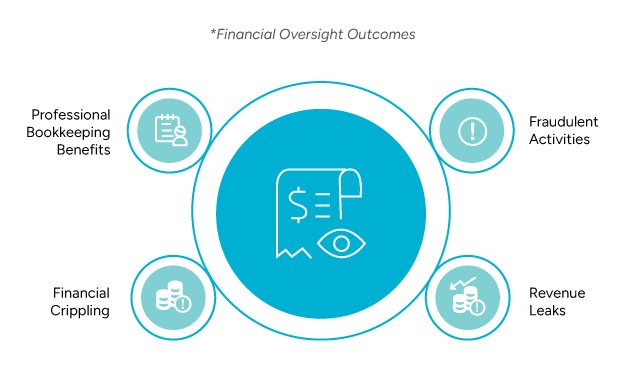 A circular diagram displaying financial oversight outcomes, such as preventing fraudulent activities, avoiding financial crippling, identifying revenue leaks, and benefiting from professional bookkeeping.