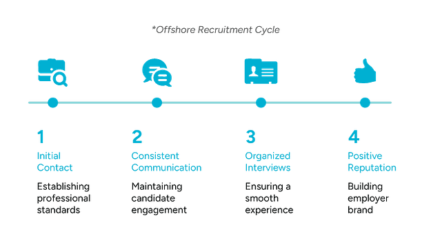 A graphic illustrating the four-step offshore recruitment cycle.