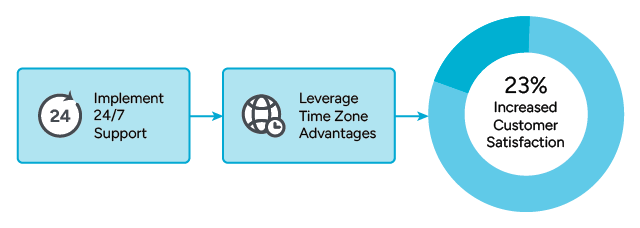 Flowchart showing the process to increase customer satisfaction: Implement 24/7 Support leads to Leverage Time Zone Advantages, resulting in 23% Increased Customer Satisfaction