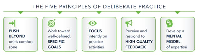 An infographic listing five principles: Push beyond one’s comfort zone, Work toward specific goals, Focus intently on practice, Respond to high-quality feedback, and Develop a mental model of expertise.