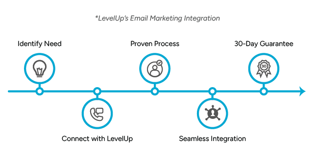 Timeline showcasing LevelUp’s Email Marketing Integration process: Identify need, connect with LevelUp, proven process, seamless integration, and 30-day guarantee.