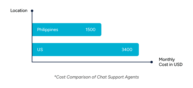 Bar graph comparing the cost of chat support agents between the Philippines and the US.