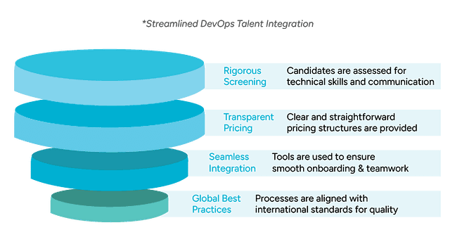 Layered diagram highlighting streamlined DevOps integration steps: rigorous screening, transparent pricing, seamless integration, and global best practices.