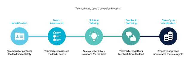Telemarketing Lead Conversion Steps A step-by-step visual of the telemarketing lead conversion process, including initial contact, needs assessment, solution tailoring, feedback gathering, and sales cycle acceleration.