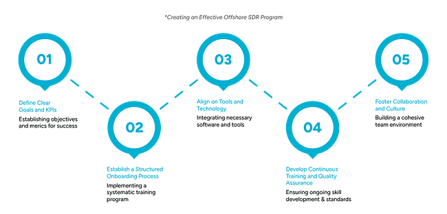 A step-by-step roadmap outlining five key elements of a successful offshore SDR program, including goal setting, onboarding, technology alignment, training, and collaboration.