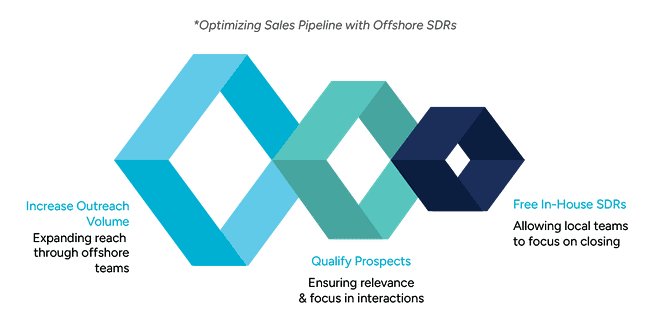 A flowchart illustrating how offshore SDRs optimize the sales pipeline by increasing outreach volume, qualifying prospects, and freeing in-house teams to focus on closing deals.