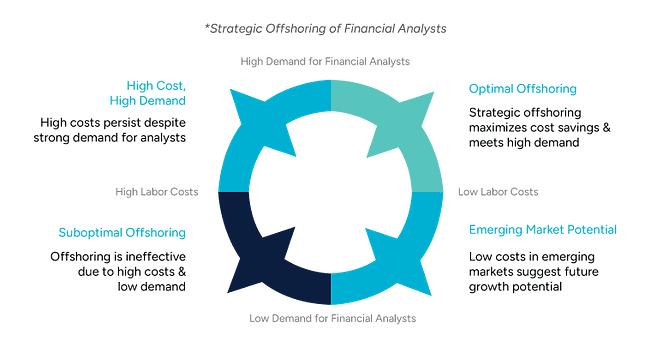 A circular diagram illustrating different offshoring scenarios for financial analysts, including high-cost high-demand markets, emerging market potential, and optimal offshoring strategies.